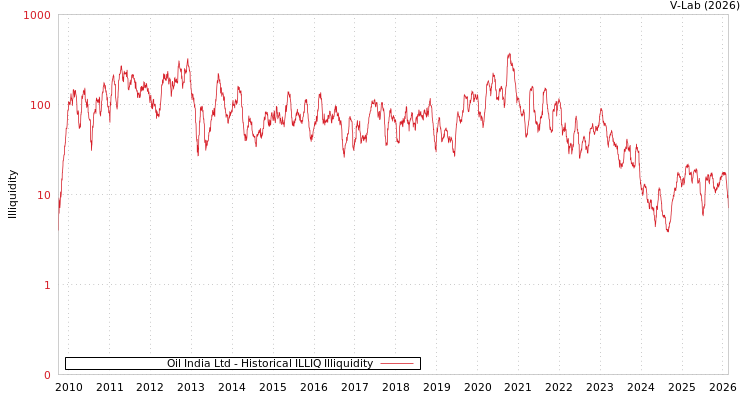 graph of Oil India Ltd ILLIQ-HIST