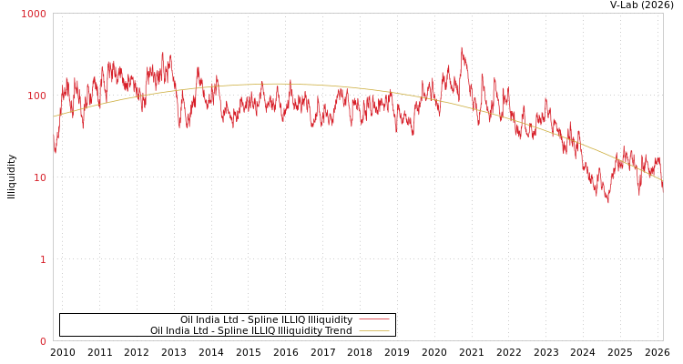 graph of Oil India Ltd ILLIQ-SMEM