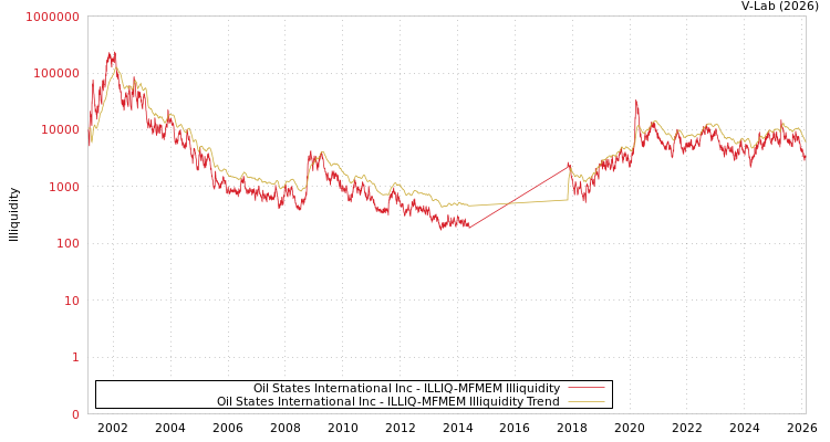 graph of Oil States International Inc ILLIQ-MFMEM
