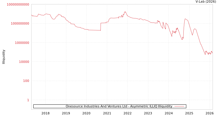 graph of Onesource Industries And Ventures Ltd ILLIQ-AMEM