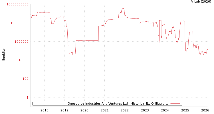 graph of Onesource Industries And Ventures Ltd ILLIQ-HIST