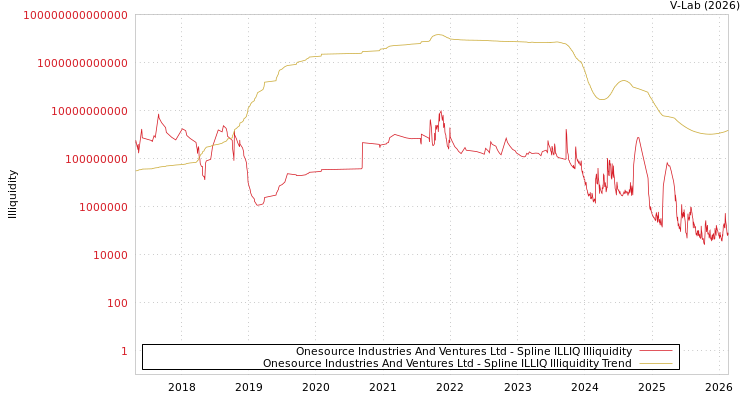 graph of Onesource Industries And Ventures Ltd ILLIQ-SMEM