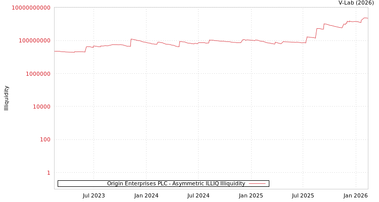 graph of Origin Enterprises PLC ILLIQ-AMEM