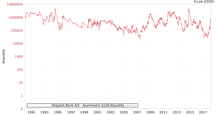 graph of Ostjydsk Bank A/S ILLIQ-AMEM