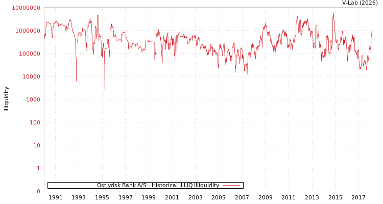graph of Ostjydsk Bank A/S ILLIQ-HIST