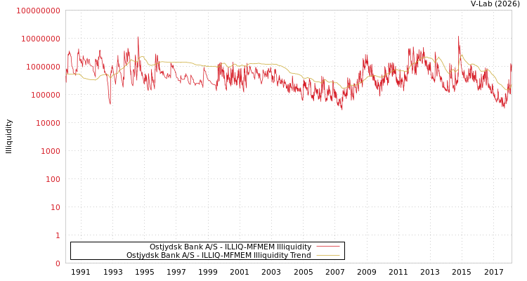 graph of Ostjydsk Bank A/S ILLIQ-MFMEM