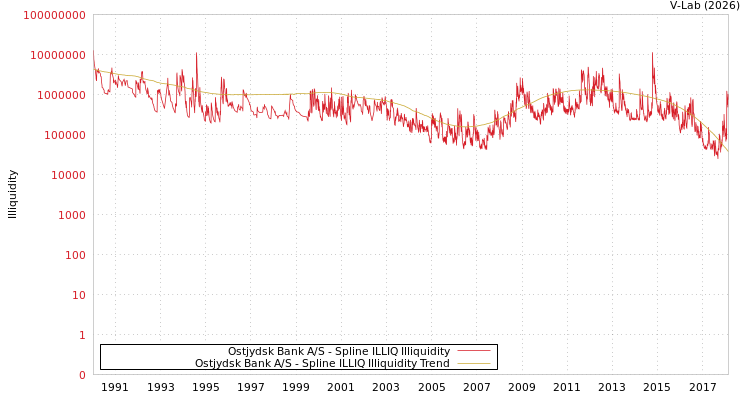 graph of Ostjydsk Bank A/S ILLIQ-SMEM
