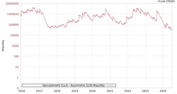 graph of Openjobmetis S.p.A. ILLIQ-AMEM