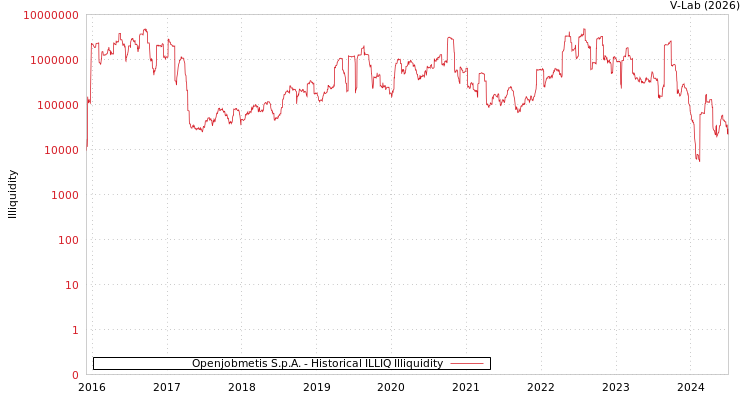 graph of Openjobmetis S.p.A. ILLIQ-HIST