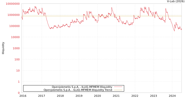 graph of Openjobmetis S.p.A. ILLIQ-MFMEM