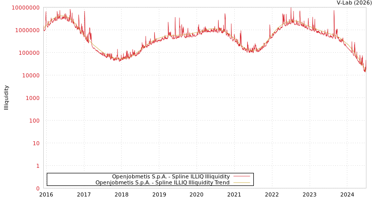 graph of Openjobmetis S.p.A. ILLIQ-SMEM
