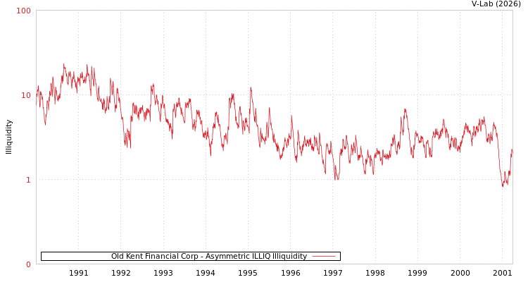 graph of Old Kent Financial Corp ILLIQ-AMEM