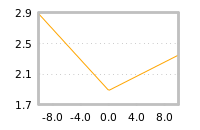 Impact of return on liquidity tomorrow