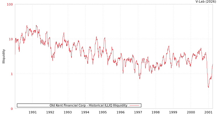graph of Old Kent Financial Corp ILLIQ-HIST