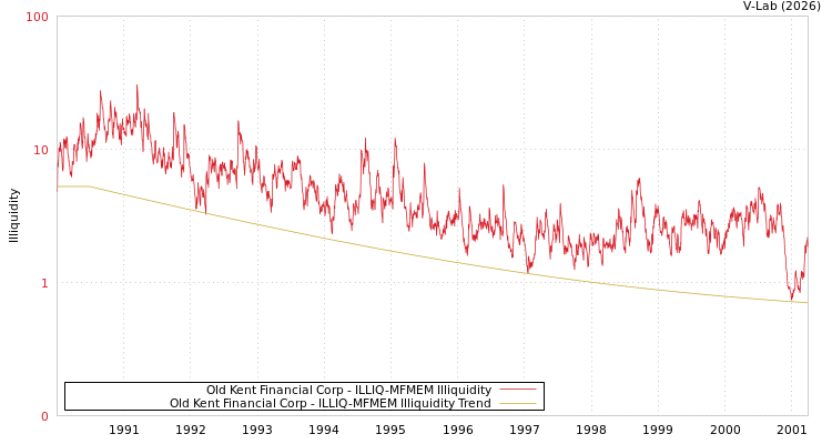 graph of Old Kent Financial Corp ILLIQ-MFMEM