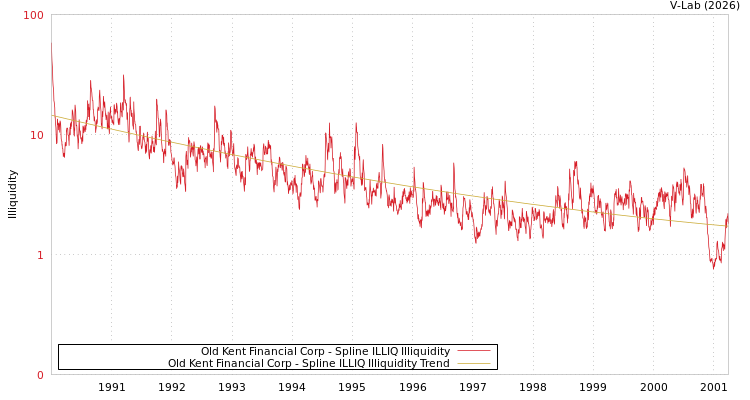 graph of Old Kent Financial Corp ILLIQ-SMEM