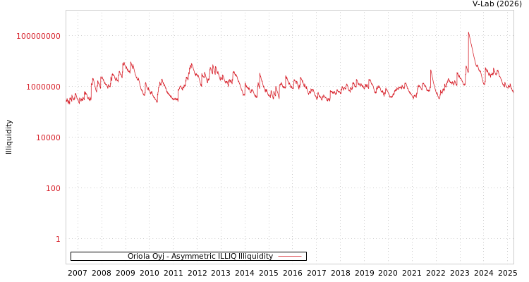 graph of Oriola Oyj ILLIQ-AMEM