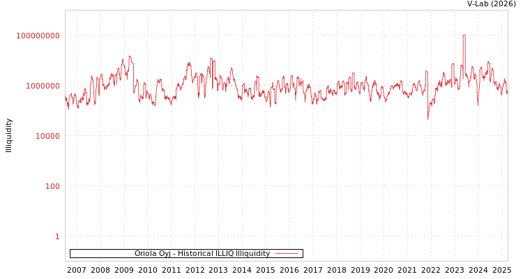 graph of Oriola Oyj ILLIQ-HIST