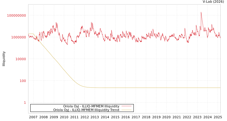 graph of Oriola Oyj ILLIQ-MFMEM
