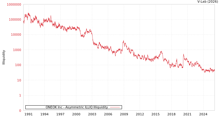 graph of ONEOK Inc ILLIQ-AMEM