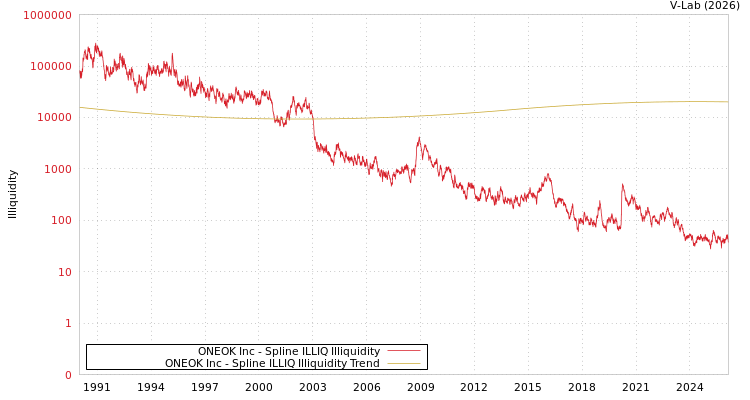 graph of ONEOK Inc ILLIQ-SMEM