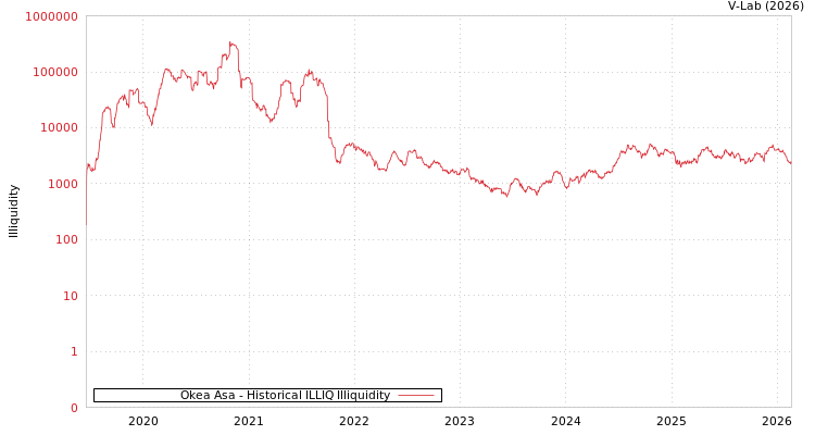 graph of Okea Asa ILLIQ-HIST