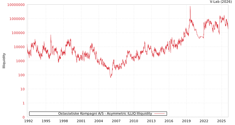 graph of Ostasiatiske Kompagni A/S ILLIQ-AMEM