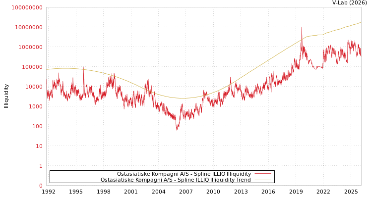 graph of Ostasiatiske Kompagni A/S ILLIQ-SMEM