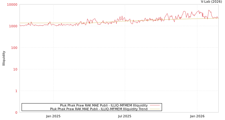 graph of Pluk Phak Praw RAK MAE Publi ILLIQ-MFMEM