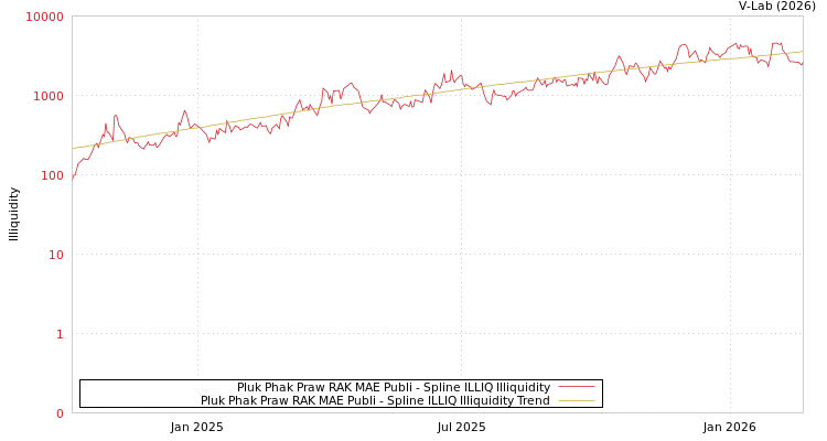 graph of Pluk Phak Praw RAK MAE Publi ILLIQ-SMEM