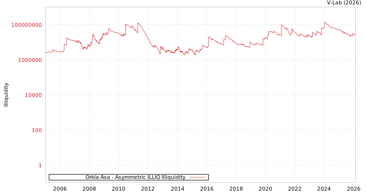 graph of Orkla Asa ILLIQ-AMEM