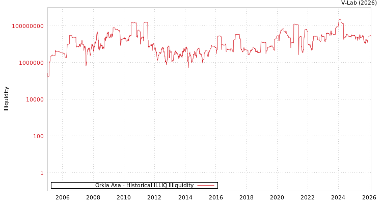 graph of Orkla Asa ILLIQ-HIST