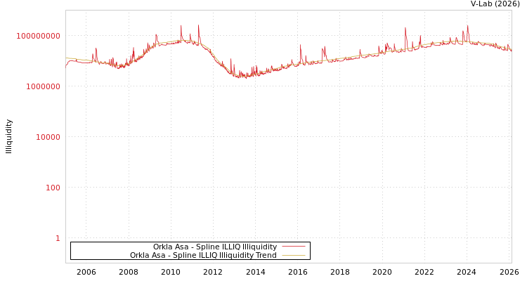 graph of Orkla Asa ILLIQ-SMEM