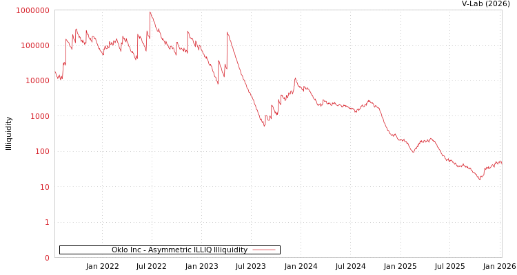 graph of Oklo Inc ILLIQ-AMEM