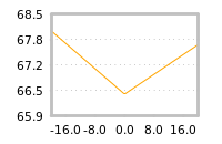Impact of return on liquidity tomorrow