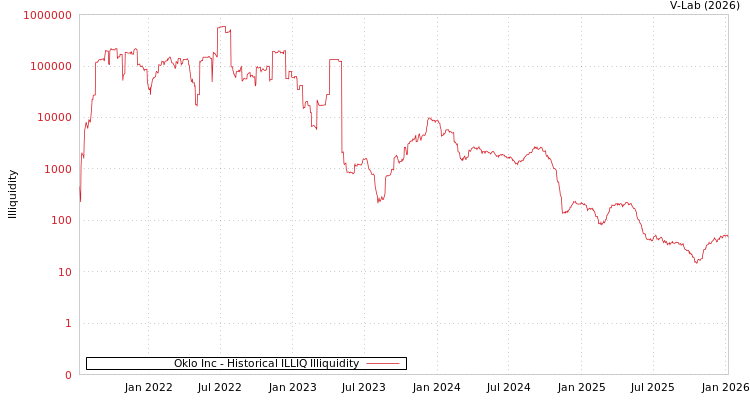 graph of Oklo Inc ILLIQ-HIST