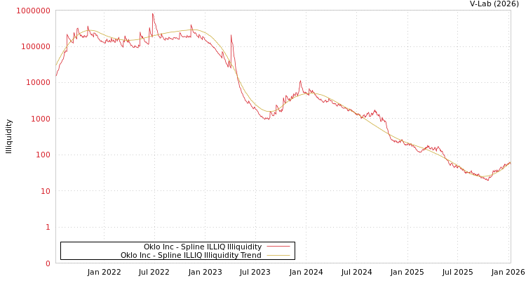 graph of Oklo Inc ILLIQ-SMEM
