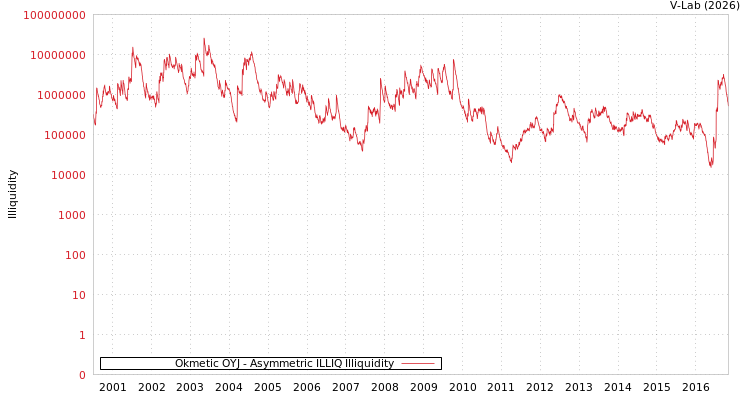 graph of Okmetic OYJ ILLIQ-AMEM