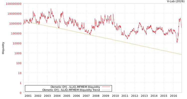 graph of Okmetic OYJ ILLIQ-MFMEM