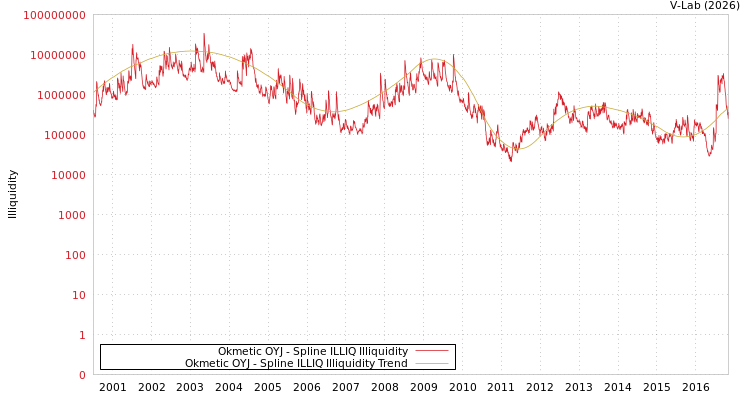 graph of Okmetic OYJ ILLIQ-SMEM