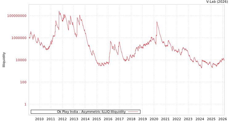 graph of Ok Play India ILLIQ-AMEM