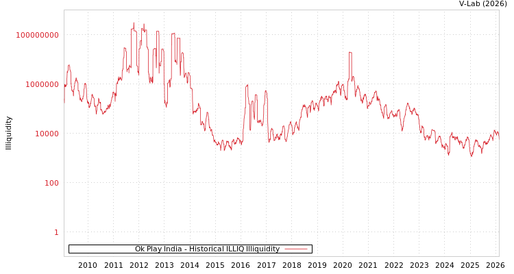 graph of Ok Play India ILLIQ-HIST