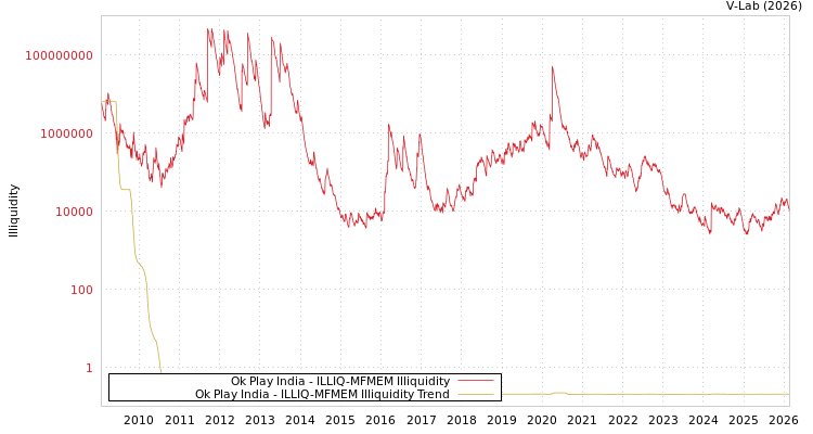 graph of Ok Play India ILLIQ-MFMEM