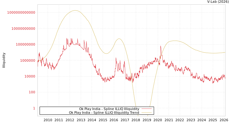 graph of Ok Play India ILLIQ-SMEM