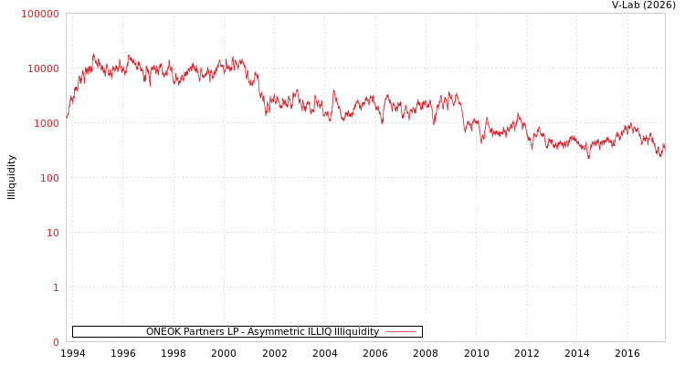 graph of ONEOK Partners LP ILLIQ-AMEM