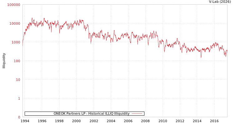 graph of ONEOK Partners LP ILLIQ-HIST