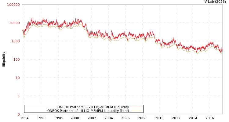 graph of ONEOK Partners LP ILLIQ-MFMEM