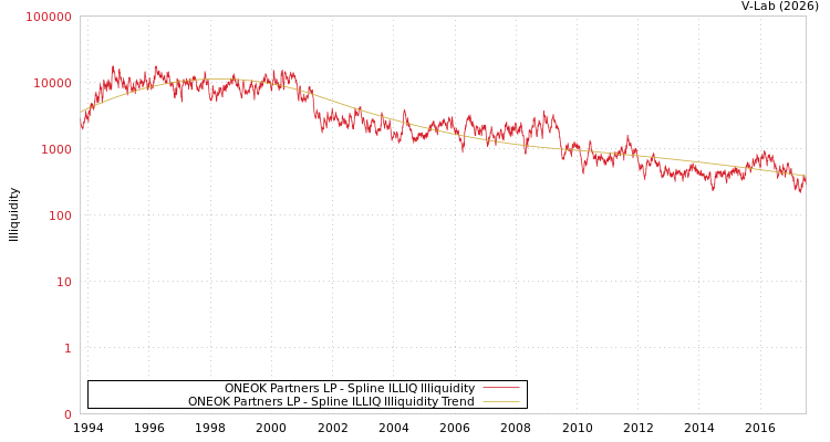 graph of ONEOK Partners LP ILLIQ-SMEM