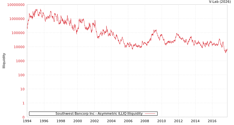 graph of Southwest Bancorp Inc ILLIQ-AMEM