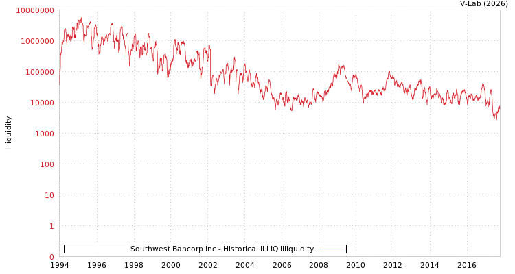 graph of Southwest Bancorp Inc ILLIQ-HIST